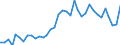 Flow: Exports / Measure: Values / Partner Country: World / Reporting Country: Sweden