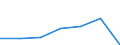 Flow: Exports / Measure: Values / Partner Country: Bulgaria / Reporting Country: Lithuania