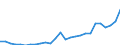 Flow: Exports / Measure: Values / Partner Country: World / Reporting Country: Austria