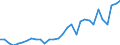 Flow: Exports / Measure: Values / Partner Country: World / Reporting Country: Belgium