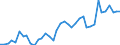 Flow: Exports / Measure: Values / Partner Country: World / Reporting Country: Denmark