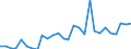 Flow: Exports / Measure: Values / Partner Country: World / Reporting Country: Estonia