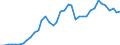 Flow: Exports / Measure: Values / Partner Country: World / Reporting Country: Germany