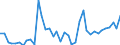 Flow: Exports / Measure: Values / Partner Country: World / Reporting Country: Ireland