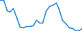 Flow: Exports / Measure: Values / Partner Country: World / Reporting Country: Israel