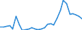 Flow: Exports / Measure: Values / Partner Country: World / Reporting Country: Lithuania