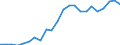 Flow: Exports / Measure: Values / Partner Country: World / Reporting Country: Luxembourg