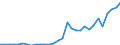 Flow: Exports / Measure: Values / Partner Country: World / Reporting Country: Poland