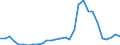 Flow: Exports / Measure: Values / Partner Country: World / Reporting Country: Slovenia