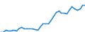 Flow: Exports / Measure: Values / Partner Country: World / Reporting Country: Spain