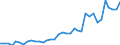 Flow: Exports / Measure: Values / Partner Country: World / Reporting Country: Sweden