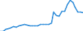 Flow: Exports / Measure: Values / Partner Country: World / Reporting Country: USA incl. PR. & Virgin Isds.