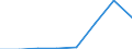 Flow: Exports / Measure: Values / Partner Country: Argentina / Reporting Country: EU 28-Extra EU