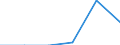 Flow: Exports / Measure: Values / Partner Country: Austria / Reporting Country: Denmark