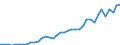 Flow: Exports / Measure: Values / Partner Country: Austria / Reporting Country: Germany