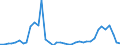 Flow: Exports / Measure: Values / Partner Country: World / Reporting Country: Denmark