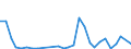 Flow: Exports / Measure: Values / Partner Country: World / Reporting Country: Israel