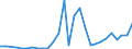 Flow: Exports / Measure: Values / Partner Country: World / Reporting Country: Latvia