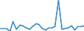 Flow: Exports / Measure: Values / Partner Country: World / Reporting Country: Lithuania