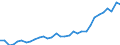 Flow: Exports / Measure: Values / Partner Country: World / Reporting Country: Poland