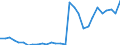 Flow: Exports / Measure: Values / Partner Country: World / Reporting Country: Slovenia