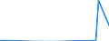 Flow: Exports / Measure: Values / Partner Country: Chinese Taipei / Reporting Country: Netherlands