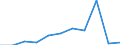 Handelsstrom: Exporte / Maßeinheit: Werte / Partnerland: World / Meldeland: Austria