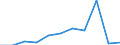 Flow: Exports / Measure: Values / Partner Country: World / Reporting Country: Austria