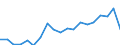 Handelsstrom: Exporte / Maßeinheit: Werte / Partnerland: World / Meldeland: Belgium