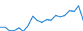 Flow: Exports / Measure: Values / Partner Country: World / Reporting Country: Belgium