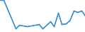 Handelsstrom: Exporte / Maßeinheit: Werte / Partnerland: World / Meldeland: Denmark