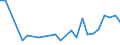 Flow: Exports / Measure: Values / Partner Country: World / Reporting Country: Denmark