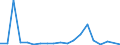 Handelsstrom: Exporte / Maßeinheit: Werte / Partnerland: World / Meldeland: Finland
