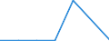 Flow: Exports / Measure: Values / Partner Country: World / Reporting Country: Latvia