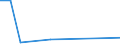 Flow: Exports / Measure: Values / Partner Country: World / Reporting Country: Luxembourg