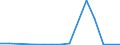 Flow: Exports / Measure: Values / Partner Country: World / Reporting Country: Slovenia