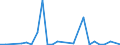 Flow: Exports / Measure: Values / Partner Country: World / Reporting Country: Sweden