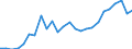 Flow: Exports / Measure: Values / Partner Country: Denmark / Reporting Country: Italy incl. San Marino & Vatican