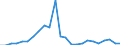 Flow: Exports / Measure: Values / Partner Country: France excl. Monaco & overseas / Reporting Country: Italy incl. San Marino & Vatican