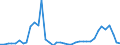Flow: Exports / Measure: Values / Partner Country: World / Reporting Country: Denmark