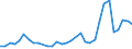 Flow: Exports / Measure: Values / Partner Country: World / Reporting Country: Hungary