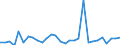 Flow: Exports / Measure: Values / Partner Country: World / Reporting Country: Lithuania