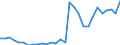 Flow: Exports / Measure: Values / Partner Country: World / Reporting Country: Slovenia