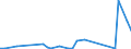 Flow: Exports / Measure: Values / Partner Country: Chinese Taipei / Reporting Country: Netherlands