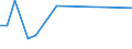 Flow: Exports / Measure: Values / Partner Country: Denmark / Reporting Country: Estonia