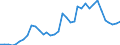 Handelsstrom: Exporte / Maßeinheit: Werte / Partnerland: World / Meldeland: Australia