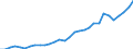 Flow: Exports / Measure: Values / Partner Country: World / Reporting Country: Belgium