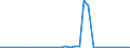 Flow: Exports / Measure: Values / Partner Country: World / Reporting Country: Chile