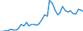 Flow: Exports / Measure: Values / Partner Country: World / Reporting Country: Denmark