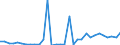 Flow: Exports / Measure: Values / Partner Country: World / Reporting Country: Hungary